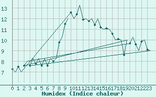 Courbe de l'humidex pour Pescara