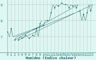 Courbe de l'humidex pour Le Goeree