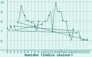 Courbe de l'humidex pour Belfast / Aldergrove Airport