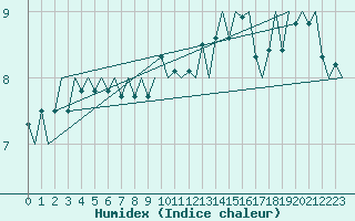 Courbe de l'humidex pour Le Goeree