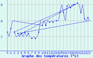 Courbe de tempratures pour Platform J6-a Sea