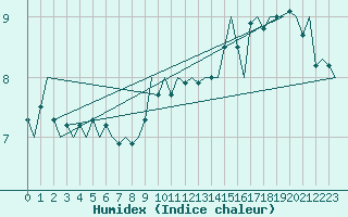 Courbe de l'humidex pour Platform J6-a Sea