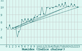 Courbe de l'humidex pour Stornoway