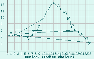 Courbe de l'humidex pour Grenchen