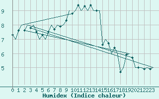 Courbe de l'humidex pour Hannover