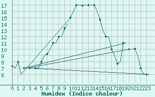 Courbe de l'humidex pour Malatya / Erhac