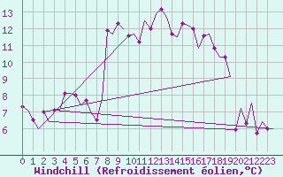 Courbe du refroidissement olien pour Falconara