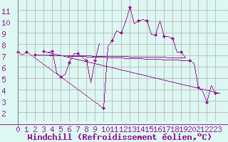 Courbe du refroidissement olien pour Manchester Airport