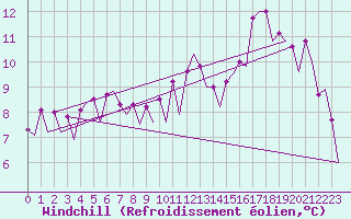 Courbe du refroidissement olien pour Logrono (Esp)