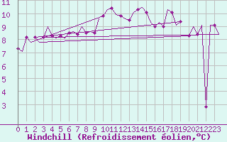 Courbe du refroidissement olien pour Brize Norton