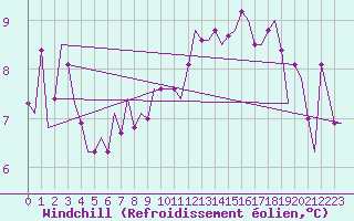 Courbe du refroidissement olien pour Yeovilton
