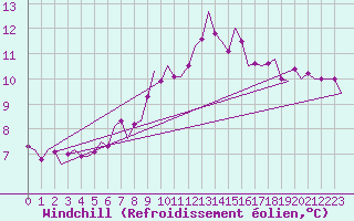 Courbe du refroidissement olien pour Luxembourg (Lux)