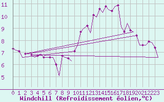 Courbe du refroidissement olien pour Maastricht / Zuid Limburg (PB)