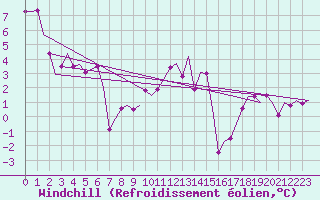 Courbe du refroidissement olien pour Beauvechain (Be)