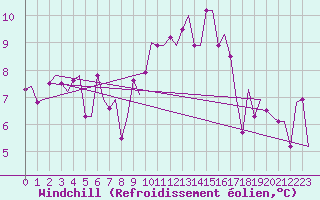 Courbe du refroidissement olien pour Madrid / Cuatro Vientos