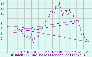 Courbe du refroidissement olien pour Luton Airport