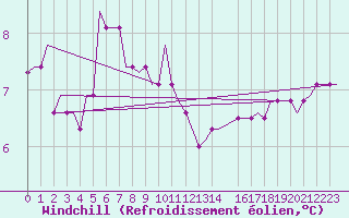 Courbe du refroidissement olien pour Sleipner A Platform