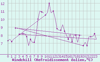 Courbe du refroidissement olien pour Pula Aerodrome