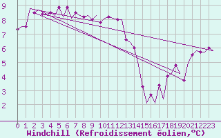 Courbe du refroidissement olien pour Platform K14-fa-1c Sea