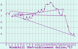 Courbe du refroidissement olien pour Luxembourg (Lux)