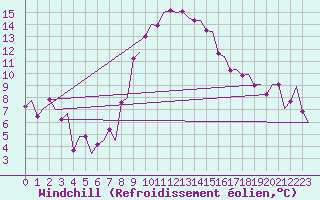 Courbe du refroidissement olien pour Maastricht / Zuid Limburg (PB)