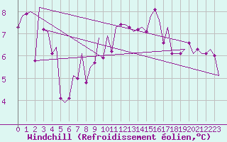 Courbe du refroidissement olien pour Zaragoza / Aeropuerto