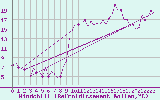Courbe du refroidissement olien pour San Sebastian (Esp)