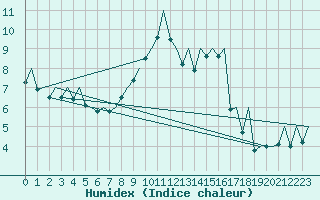 Courbe de l'humidex pour Payerne (Sw)