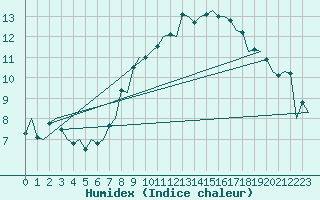 Courbe de l'humidex pour Luxembourg (Lux)