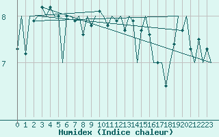 Courbe de l'humidex pour Haugesund / Karmoy