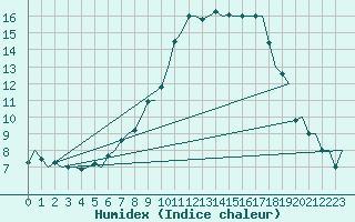 Courbe de l'humidex pour Bonn (All)