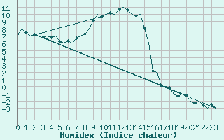 Courbe de l'humidex pour Kemi