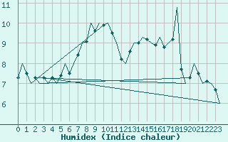 Courbe de l'humidex pour Valley