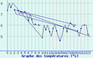 Courbe de tempratures pour Platform J6-a Sea