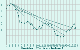 Courbe de l'humidex pour Dublin (Ir)