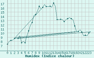 Courbe de l'humidex pour Gilze-Rijen