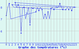 Courbe de tempratures pour Platform K14-fa-1c Sea