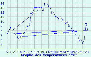 Courbe de tempratures pour Haugesund / Karmoy
