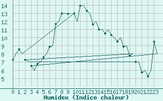 Courbe de l'humidex pour Haugesund / Karmoy