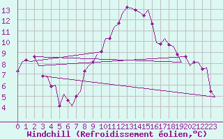 Courbe du refroidissement olien pour Ingolstadt