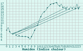 Courbe de l'humidex pour Bilbao (Esp)