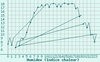 Courbe de l'humidex pour Rovaniemi