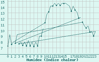 Courbe de l'humidex pour San Sebastian (Esp)