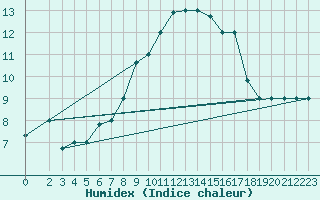 Courbe de l'humidex pour Sfax El-Maou