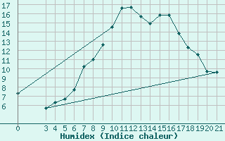 Courbe de l'humidex pour Zagreb / Maksimir