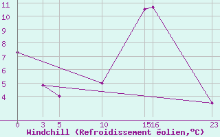 Courbe du refroidissement olien pour Mont-Rigi (Be)