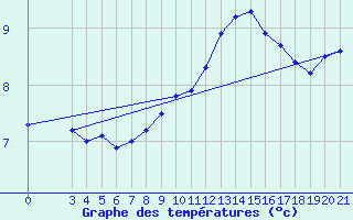 Courbe de tempratures pour Zagreb / Gric