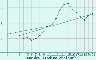 Courbe de l'humidex pour Zagreb / Gric