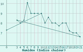 Courbe de l'humidex pour Zeltweg
