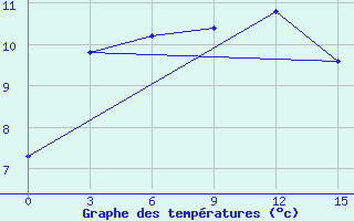 Courbe de tempratures pour Olgaing